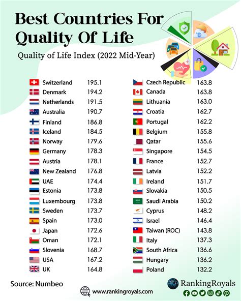 why are iranians ranked so high for quality of life